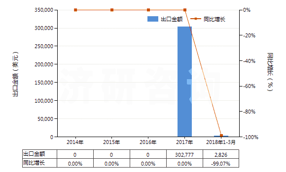 2014-2018年3月中國(guó)溴氯二氟甲烷、溴三氟甲烷及二溴四氟乙烷(HS29037600)出口總額及增速統(tǒng)計(jì)